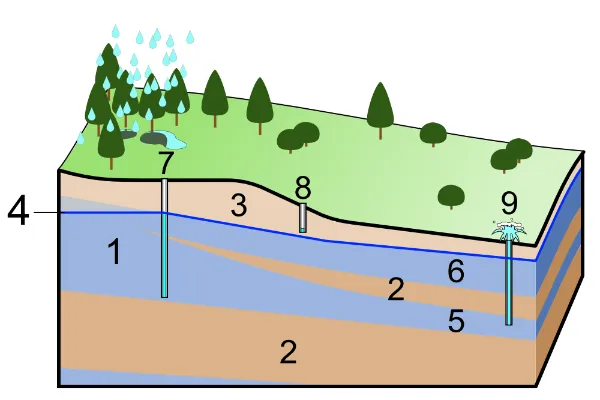 Interesting Facts About Earths Groundwater