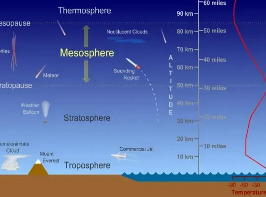 Interesting Facts About Earths Mesosphere
