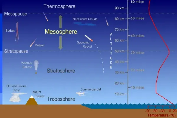 Interesting Facts About Earths Mesosphere